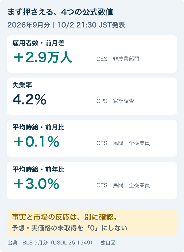 2026年9月分のNFP、失業率、平均時給の公式結果と調査の区別