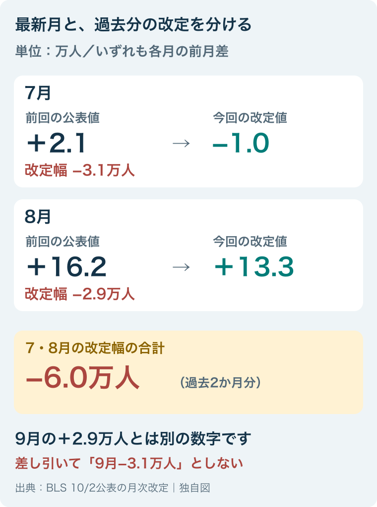 7月と8月の前回公表値、改定後、合計6万人の下方修正を当月と分けた図