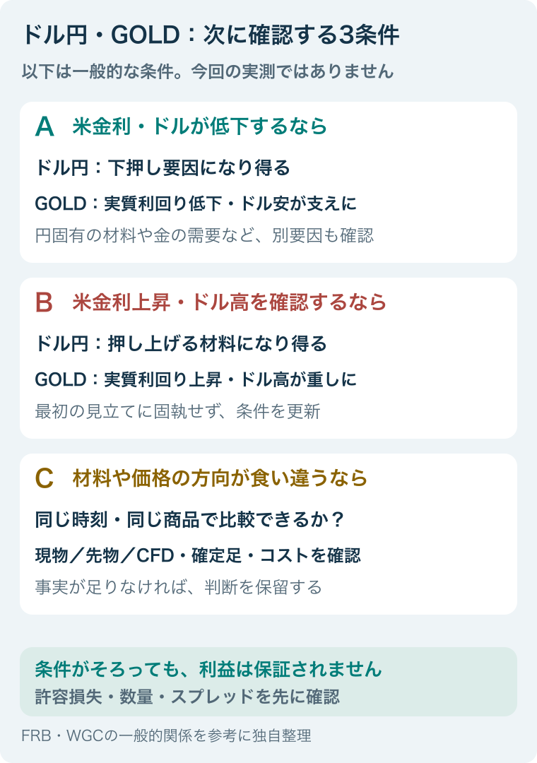 公式結果から金利とドルを確認し、ドル円とGOLDを条件付きで考える分岐図