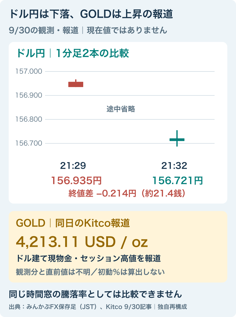 9月30日のドル円1分足終値は21時29分156.935円、21時32分156.721円。Kitcoの同日金現物価格報道は4213.11ドルだが観測分は未確認。