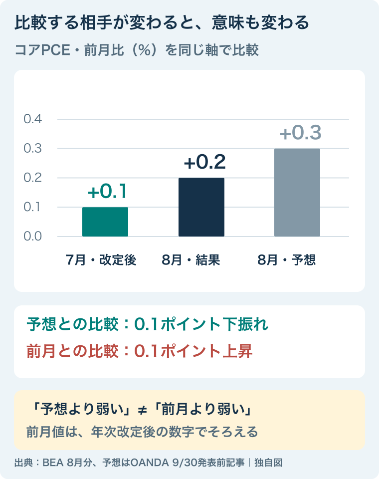 コアPCE前月比は7月改定後0.1%、8月結果0.2%、8月予想0.3%。予想を下回るが前月は上回る。