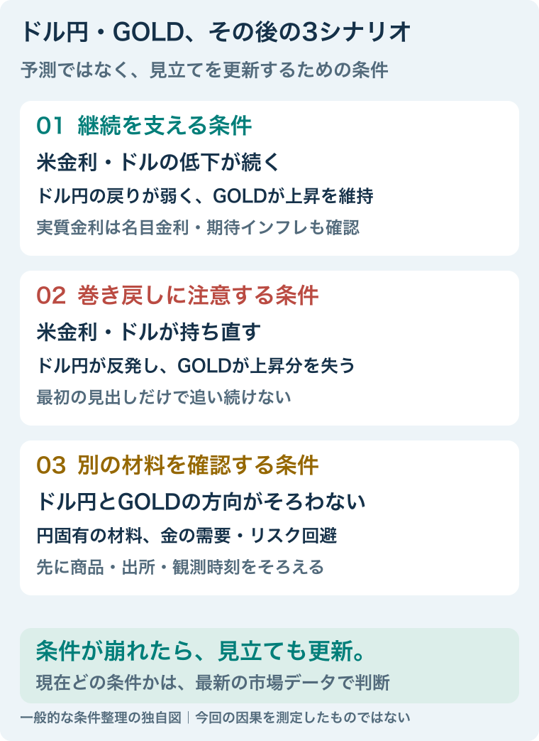 米金利とドルの低下継続、金利とドルの持ち直し、ドル円と金の方向不一致に分けて見立てを更新する。