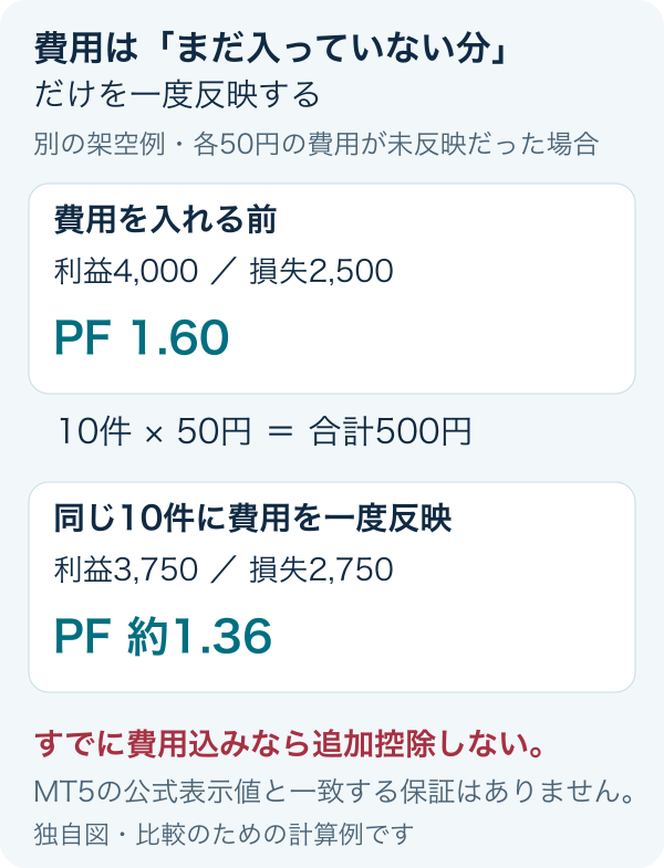 費用反映前の別の架空データで、10件各50円を一度だけ加味し利益合計3750円、損失額2750円、PF約1.36を計算する。