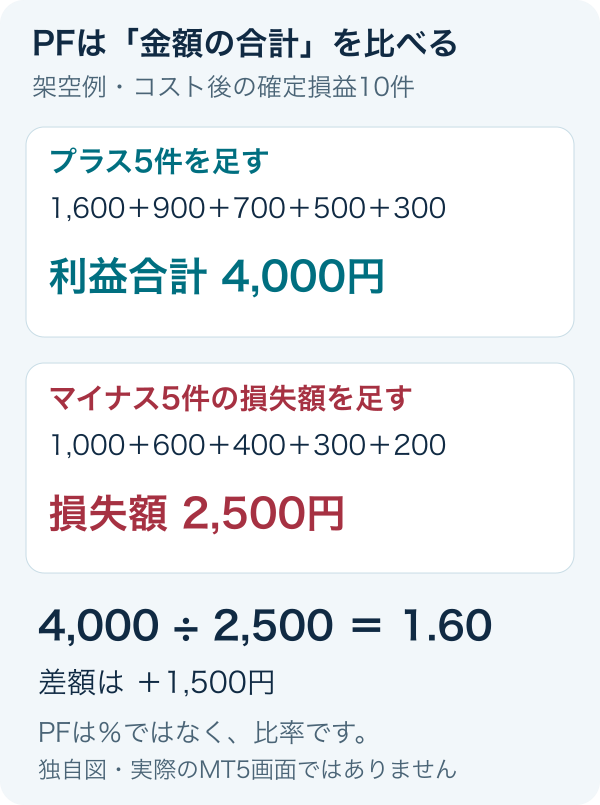 10件の費用反映後損益をプラスとマイナスに分け、利益合計4,000円を損失額2,500円で割りPF1.60を出す架空例。