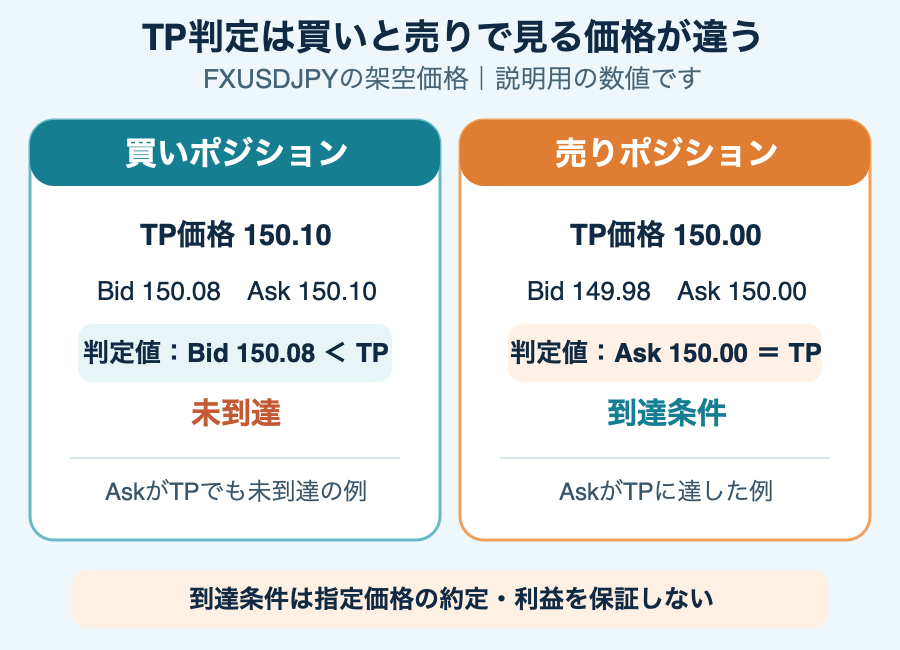 架空のUSDJPY価格例で買いTPはBid、売りTPはAskを判定に使う違い