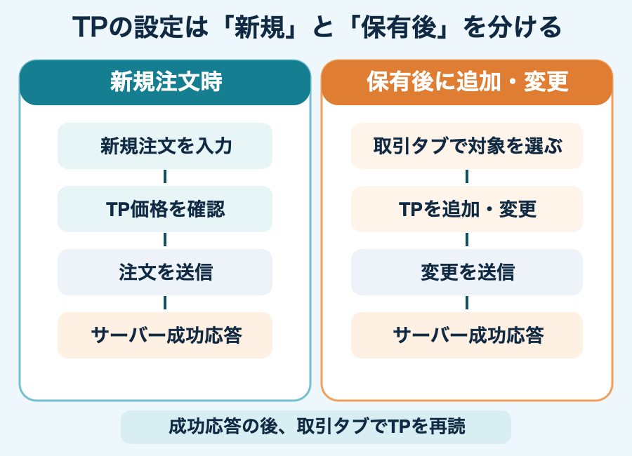 MT5スマホで新規注文にTPを付ける手順と、保有後にTPを追加・変更して保存を確認する流れ