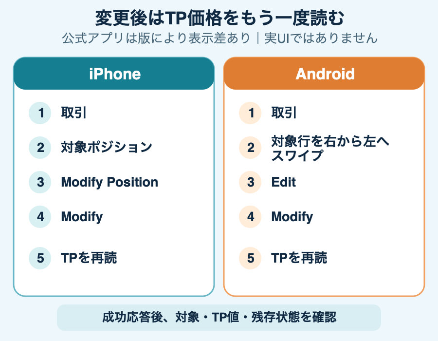 iPhoneとAndroidで保有ポジションのTPを編集する操作経路と変更後の確認箇所