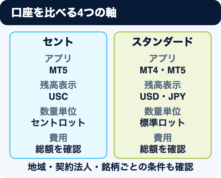 セント口座とスタンダード口座を、使うプラットフォーム・残高表示・数量・費用の4軸で比較する独自図。口座の優劣や損益を示す図ではない。