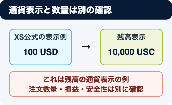 XS公式の説明例「100 USDを入金すると10,000 USCと表示」を、口座残高の通貨表示と取引数量の定義に分けて示す図。実際の口座残高や価値を保証するものではない。