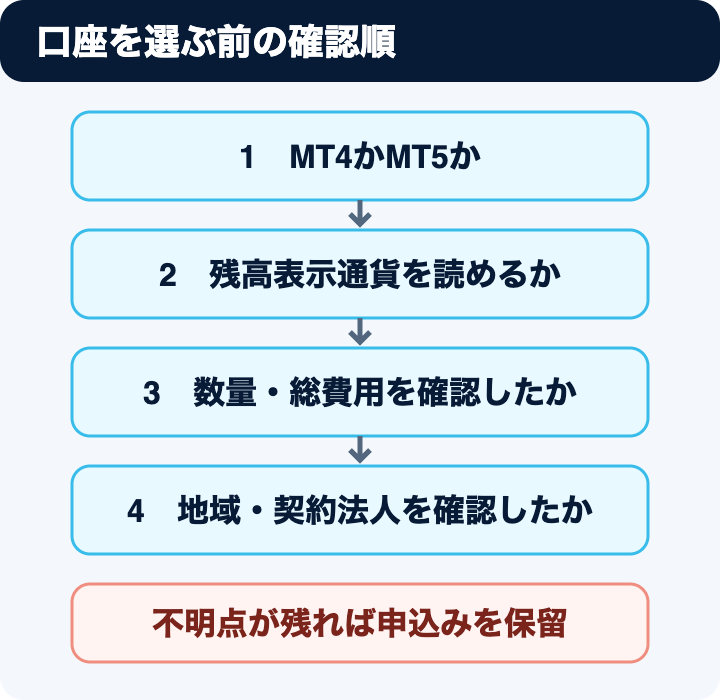 プラットフォーム、表示通貨、数量、総費用、契約先を順番に確認し、不明点があれば申込みを保留する選択フロー。口座を自動判定したり、利用を推奨したりする図ではない。