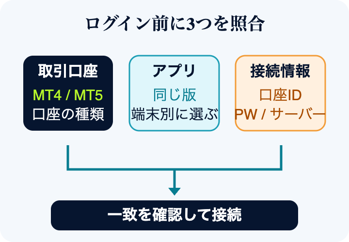 端末ごとに画面を探す前に、取引口座のMT4/MT5、利用アプリ、口座ID・取引パスワード・サーバー名の組み合わせを照合する図。
