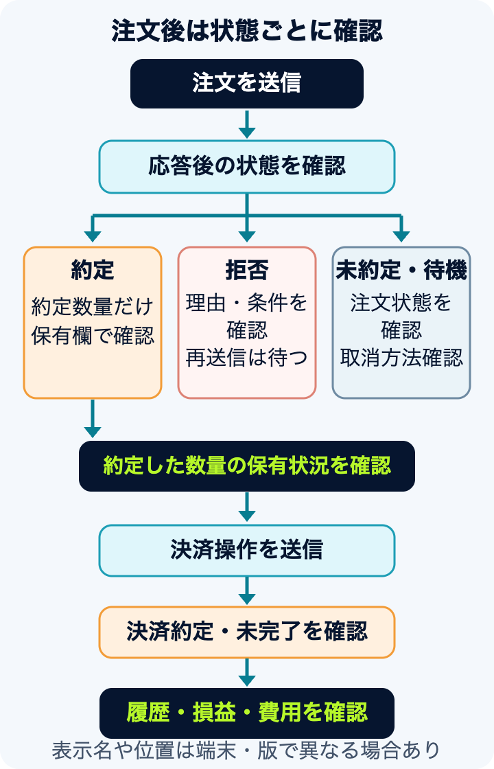 注文送信後、約定・拒否・未約定ごとに確認先を分け、約定数量だけ保有状況を確認する。決済後は状態と履歴を確認する図。
