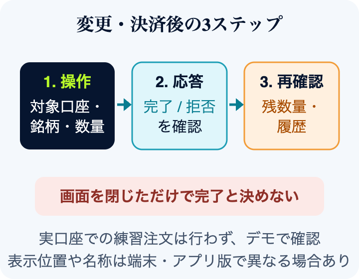 変更や決済の操作後、応答、残数量、履歴を確認する流れ。画面位置ではなく確認する役割を示す。