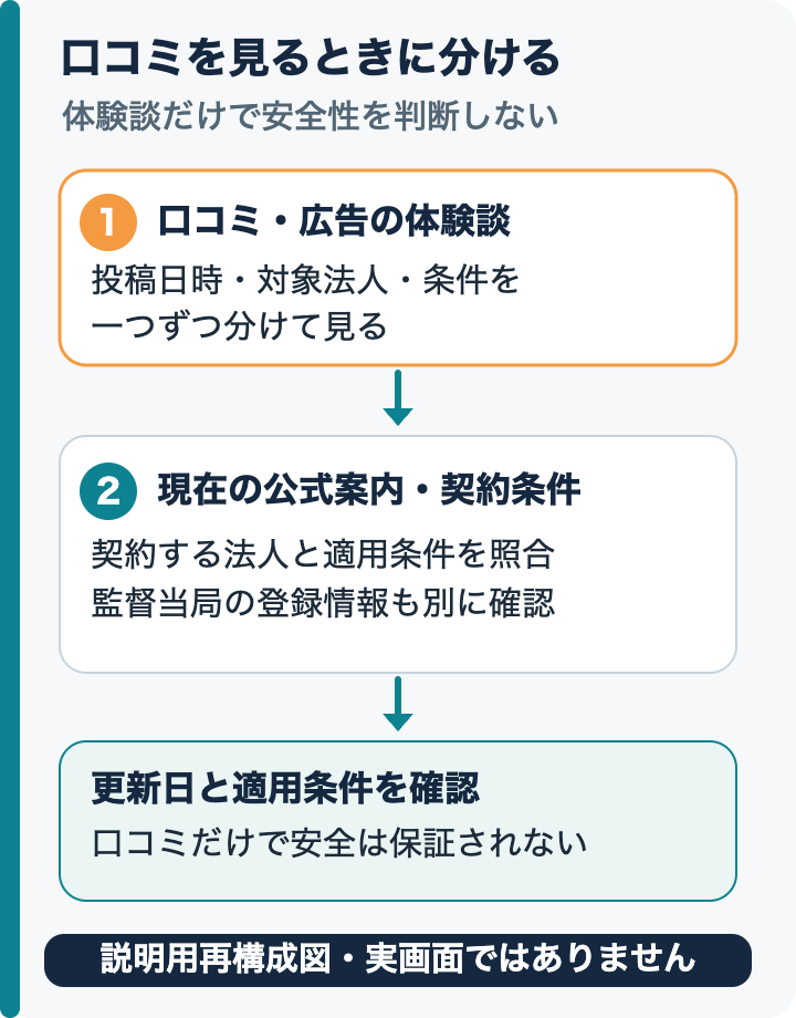 口コミや広告の体験談を、日時・対象法人・条件に分けて見て、現在の公式案内と契約条件、日本の監督当局の登録情報を照合する流れを示す。口コミだけで安全は保証されない。