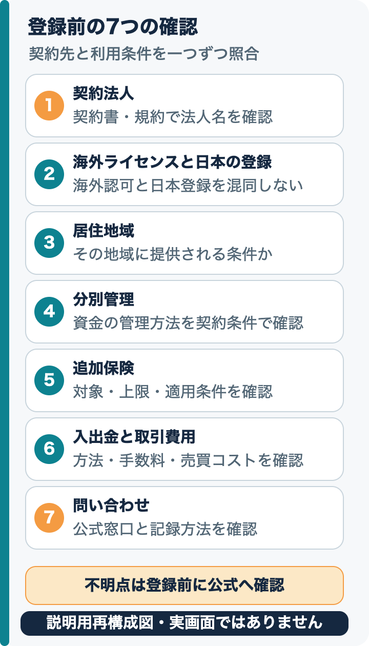 登録前に確認する7項目を示す。契約法人、海外ライセンスと日本の登録、居住地域、分別管理、追加保険、入出金と取引費用、問い合わせ。