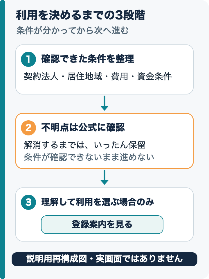利用判断の3段階。確認できた条件を整理し、不明点は公式に確認して解消するまで保留。理解して利用を選ぶ場合のみ登録案内を見る。