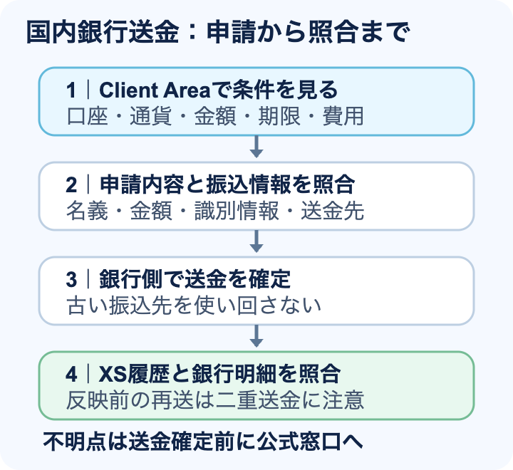 XSの入金前にClient Areaで条件を確認し、申請情報と振込内容を一致させ、結果を履歴で確かめる手順を示す独自図。