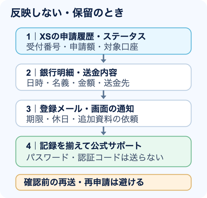 入出金が反映しない場合に、申請履歴、金額・名義、銀行明細、通知を順に確認し、受付情報を添えて公式サポートへ相談する流れ。