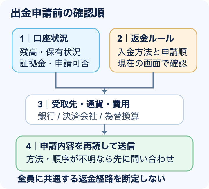 XSで出金申請する前に残高と出金可能額、入金方法の返金順序、受取先と費用を確認し、現画面の案内に沿う独自図。