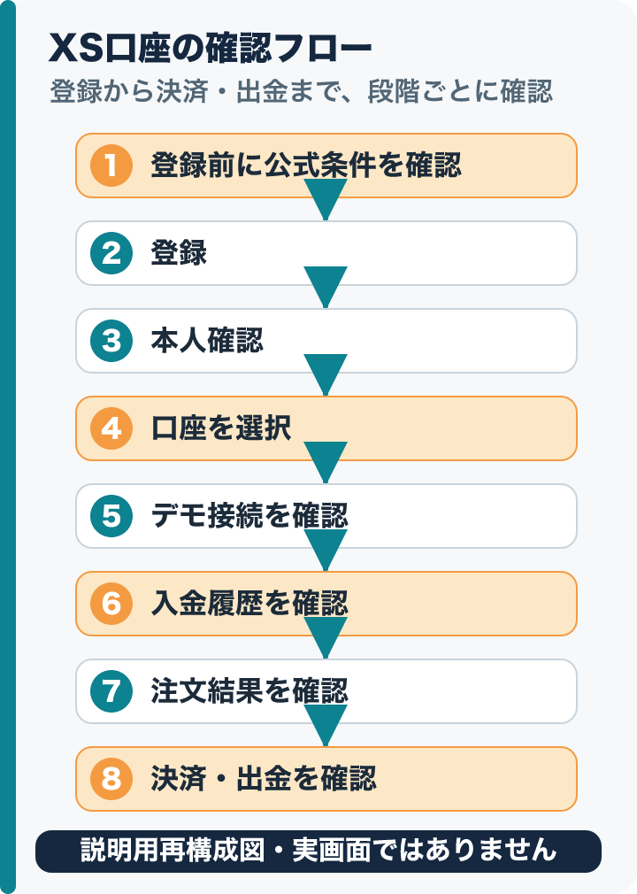 XS口座利用の8段階を上から順に示す。登録前の条件確認から登録、本人確認、口座選択、デモ接続、入金、注文、決済・出金までを一列の矢印で結ぶ。