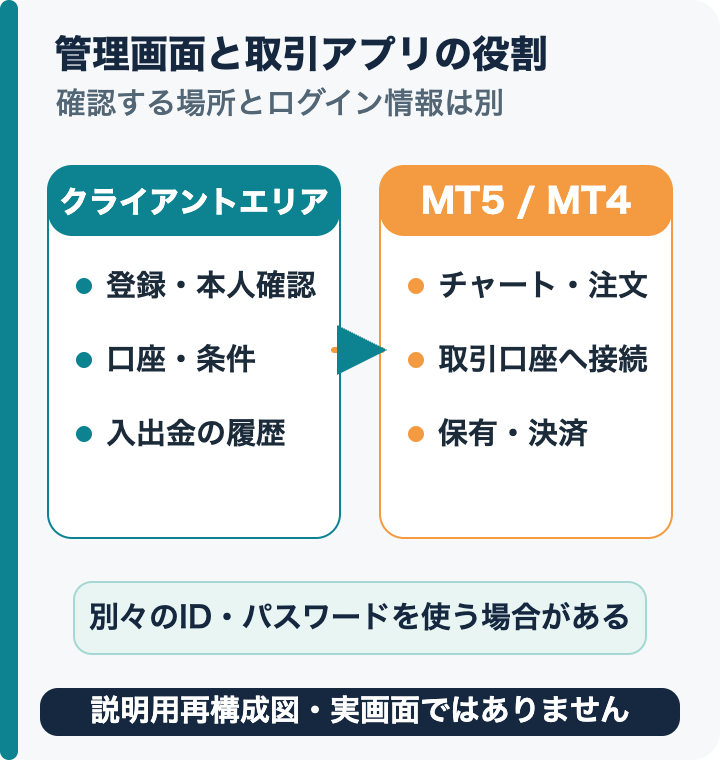 クライアントエリアとMT5/MT4を左右に分け、管理・入出金と取引接続・注文の役割を表す。中央の矢印は情報の移動ではなく、口座情報を取引アプリへ用いる関係を示す。ログインは別の場合があると注記。