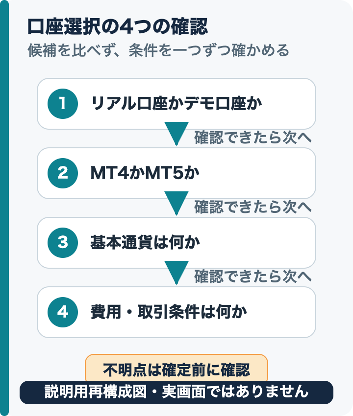 リアル/デモ、MT4/MT5、基本通貨、費用/条件の4項目を、各確認後に次へ進む縦フローにする。不明なら決定前に戻る分岐を最下部に置く。優劣比較はしない。