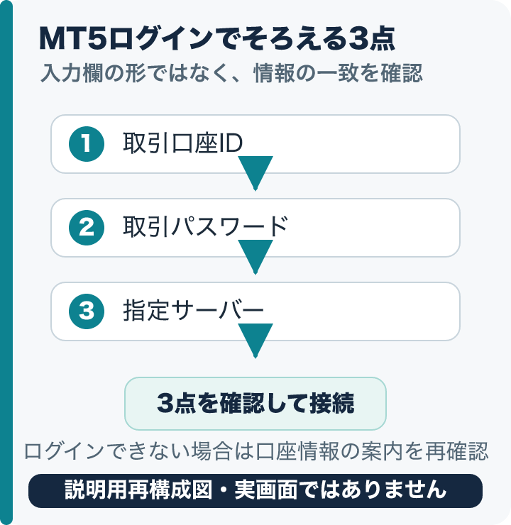 取引口座ID、取引パスワード、指定サーバーの三項目を縦カードにし、3点確認後に接続する流れを矢印で示す。画面フォームやUI部品には見せない。