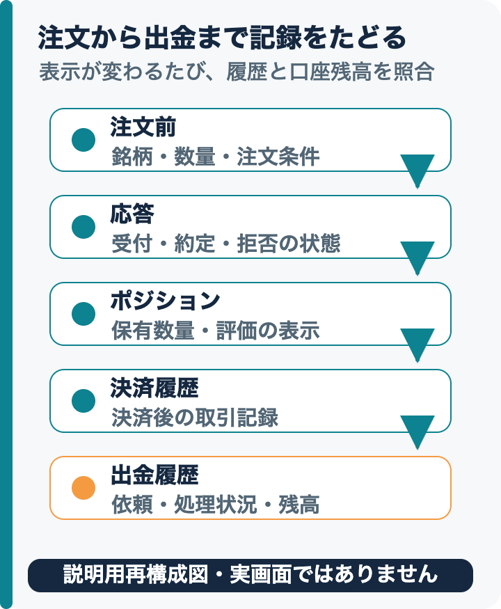 注文前の条件確認から応答、ポジション、決済履歴、出金履歴へ進む5段階の確認チェーン。各段階の状態確認を明示する。