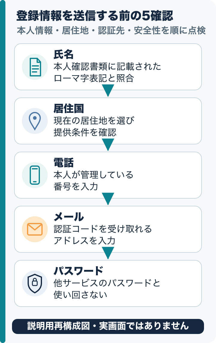 登録情報を送信する前の5点確認図。氏名は本人確認書類のローマ字表記と照合し、居住国は現在の居住地、電話は本人が管理する番号、メールは認証を受け取れるアドレス、パスワードは他サービスと使い回さないことを確認する。説明用再構成図で実画面ではありません。