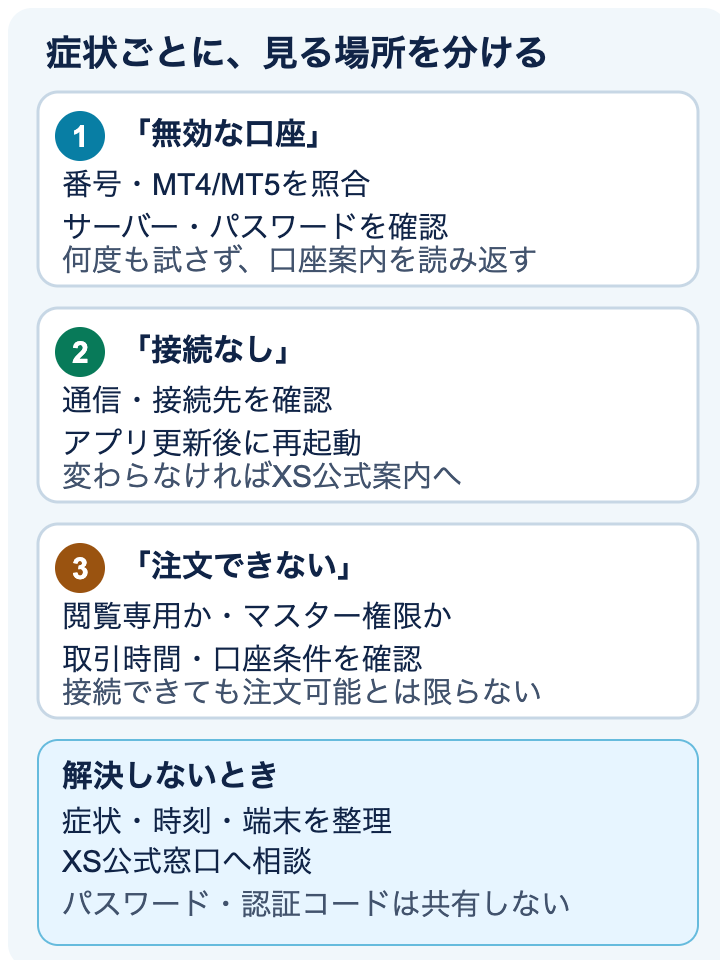 MT5のログインエラーを3つの症状に分けて確認する図。無効な口座は番号・アプリ・サーバー・パスワード、接続なしは通信・接続先・アプリ、チャート表示後に注文できない場合は閲覧専用権限や取引条件を確認し、解決しなければ公式窓口へ相談する。