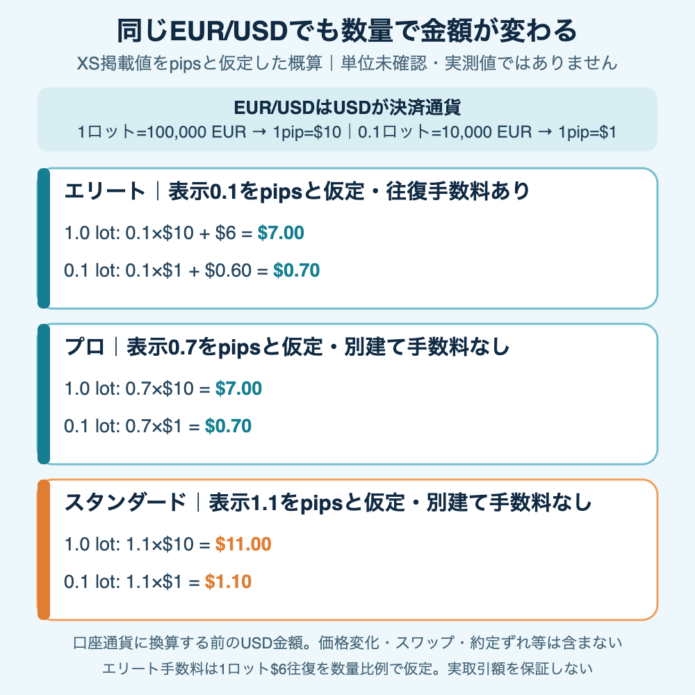 XS公式ページのEUR/USD平均表示値をpipsと仮定し、往復手数料を加えた1ロットと0.1ロットの概算コストを比較した図。掲載値の単位は確認した口座表で明示されていない。エリート7ドル、プロ7ドル、スタンダード11ドル。実測値ではなく、為替換算やスワップ・約定ずれを含まない。