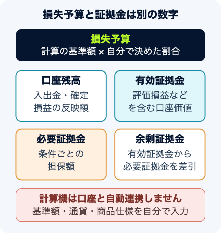 口座残高、有効証拠金、必要証拠金、余剰証拠金の違いと、損失予算は別に決めることを示す概念図